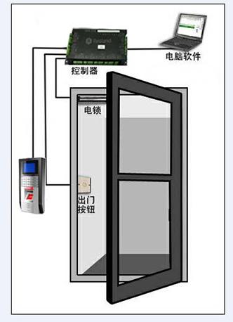 门禁监控管理系统 - 门禁系统丨硬件产品丨融为科技 - 机房监控领域